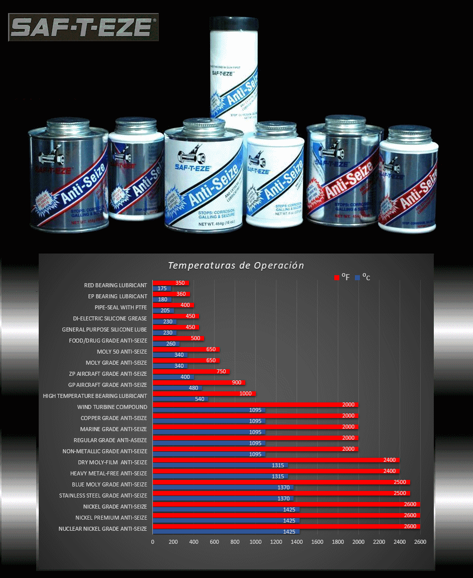 Temperaturas de Operación de los Productos de SAF-T-EZE